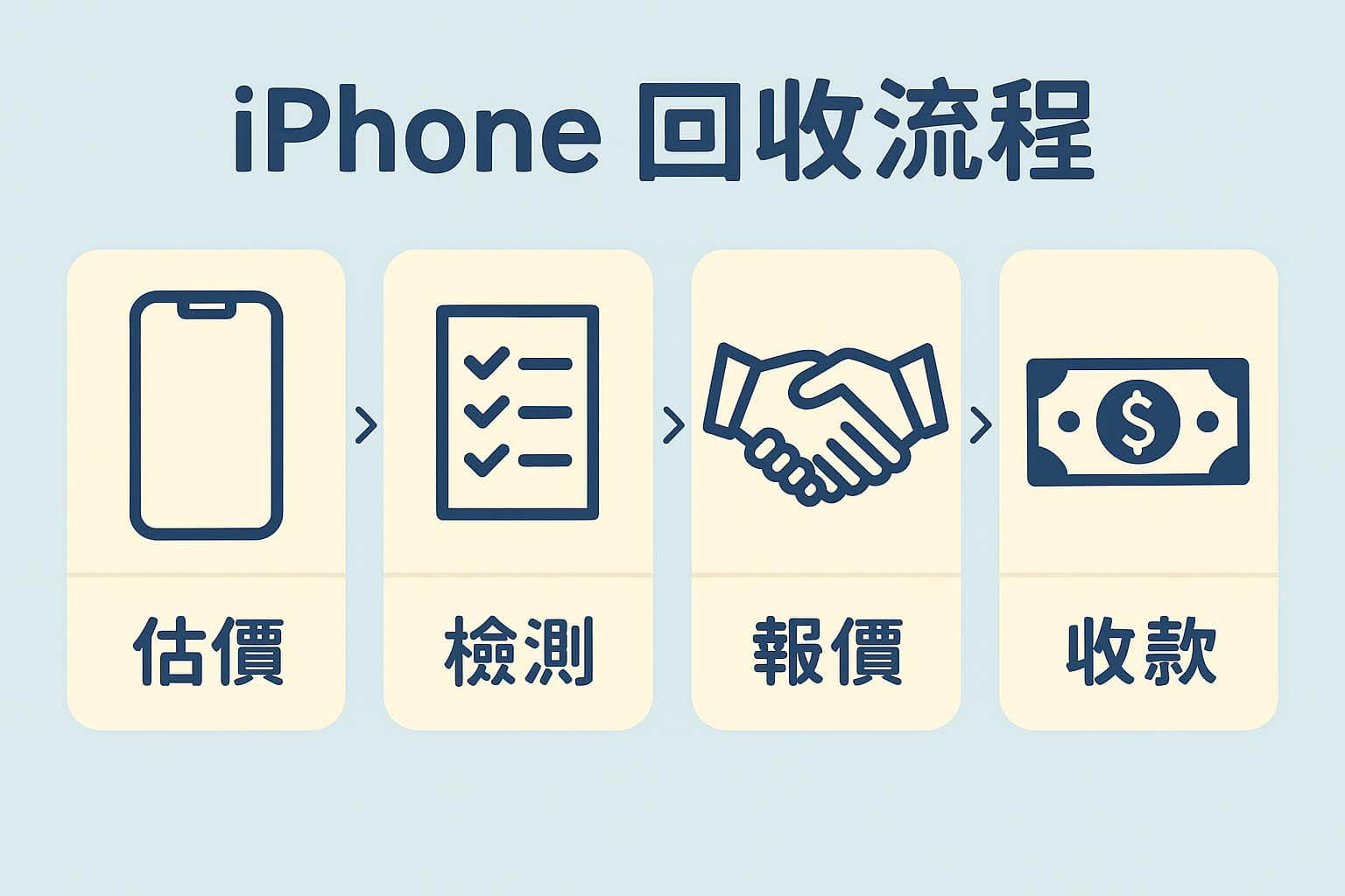iPhone 回收流程圖|估價・檢測・報價・收款|青蘋果3C