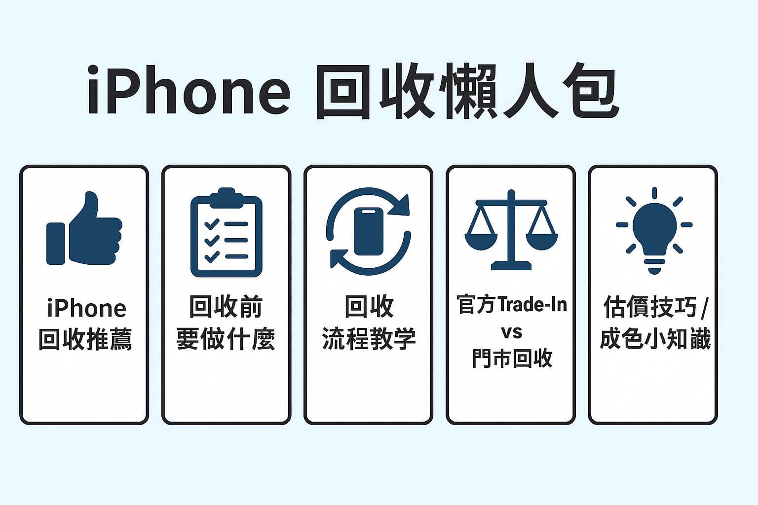 iPhone 回收懶人包圖卡:五大分類快速導覽