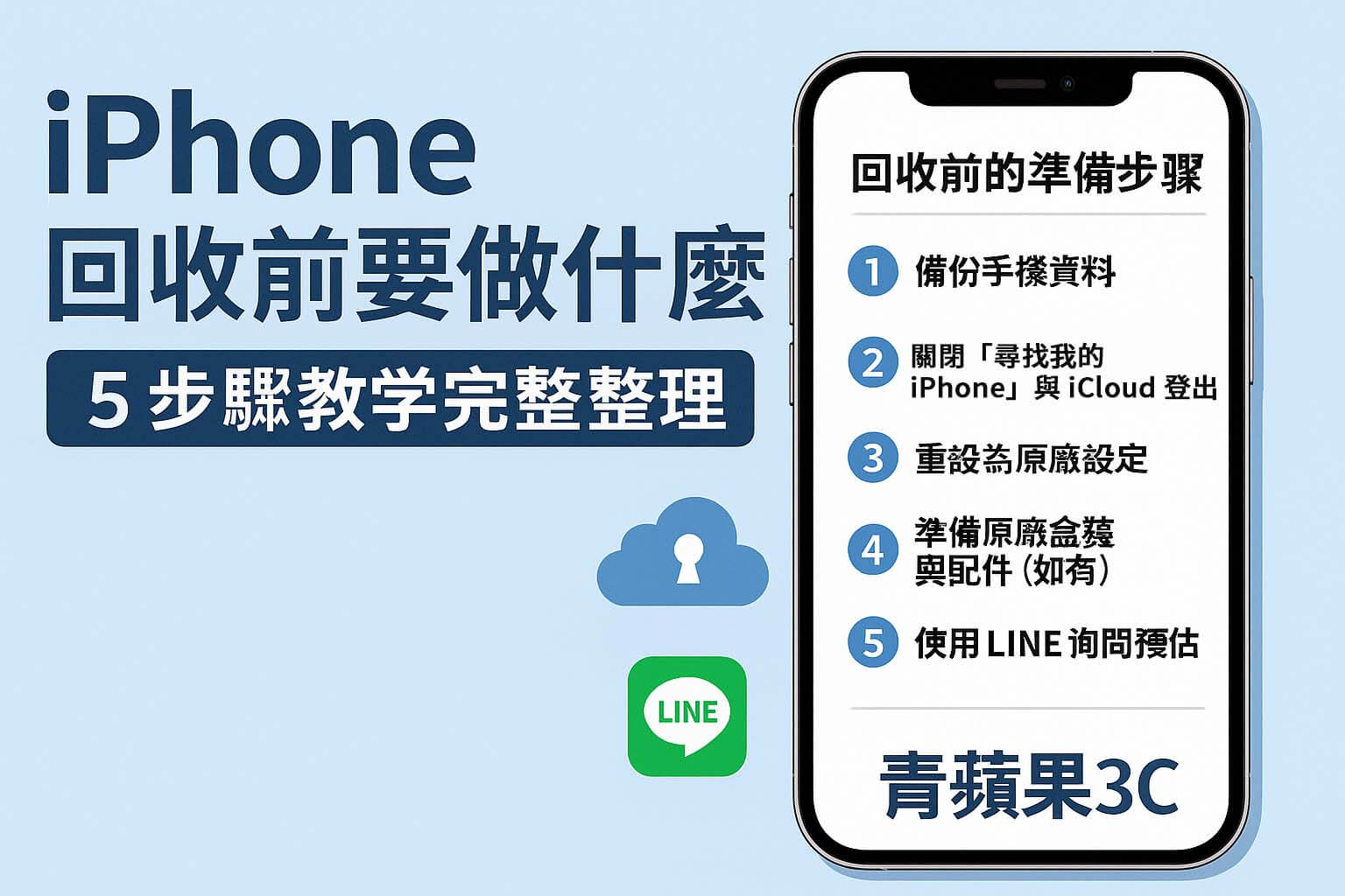 iPhone 回收前五步驟圖示（備份、登出、關定位、清除、配件）