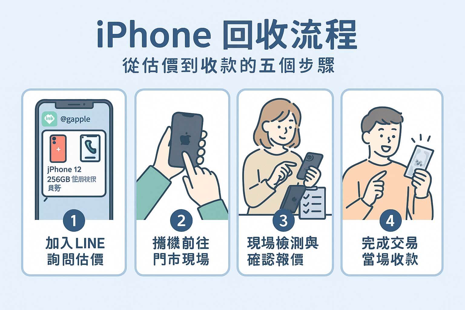 iPhone 怎麼回收?五步驟懶人包圖卡,圖示化完整流程