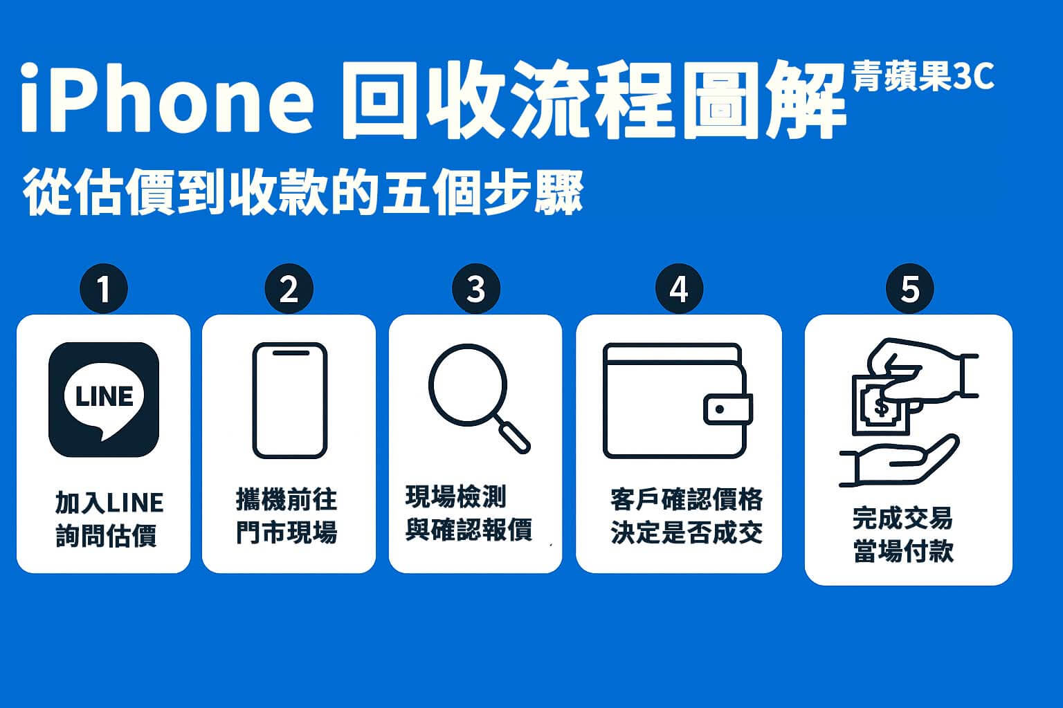 iPhone 回收五步驟圖示(LINE 詢價→門市→檢測→成交→領現)
