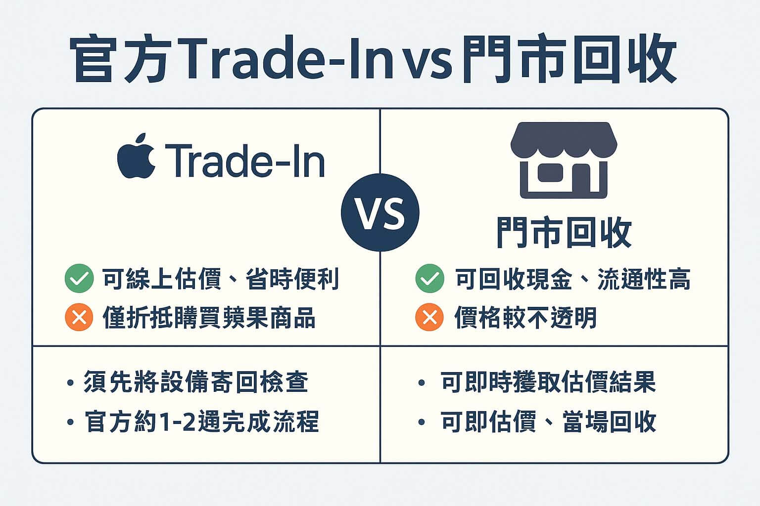 iPhone 回收選哪種?Apple 與門市價格、彈性、流程比較表